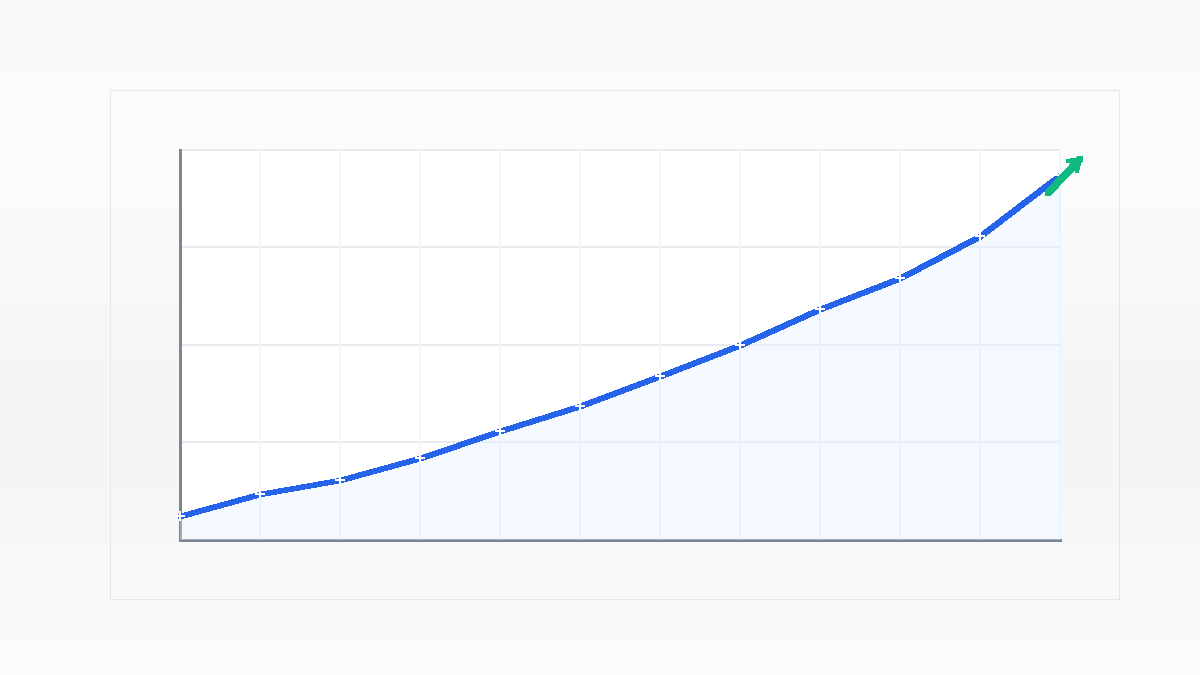 Line chart showing steady blog-driven traffic growth over twelve months